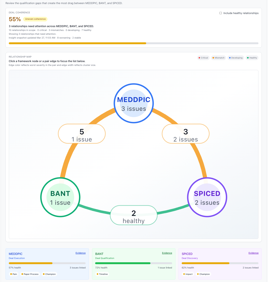 Why Your Green Framework Scores Are Lying to You — Framework Alignment and the Hidden Gap in Deal Qualification