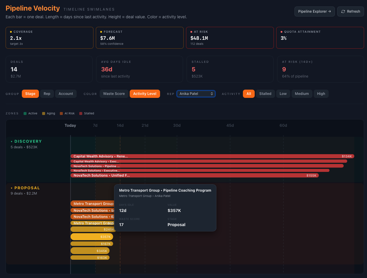Summit53 Pipeline Velocity view showing timeline swimlanes grouped by deal stage (Qualification with 24 deals at $1.6M, Discovery with 18 deals at $2.1M). Each horizontal bar represents a deal, with bar length showing days since last activity (Today through 60d), bar height showing deal value, and bar colour showing waste score (green for Active, gold for Ageing, red for Stalled). Summary metrics show 138 deals at $68.1M total, 35 days average idle, 48 stalled deals at $27.4M, and 78 at-risk deals representing 57% of pipeline