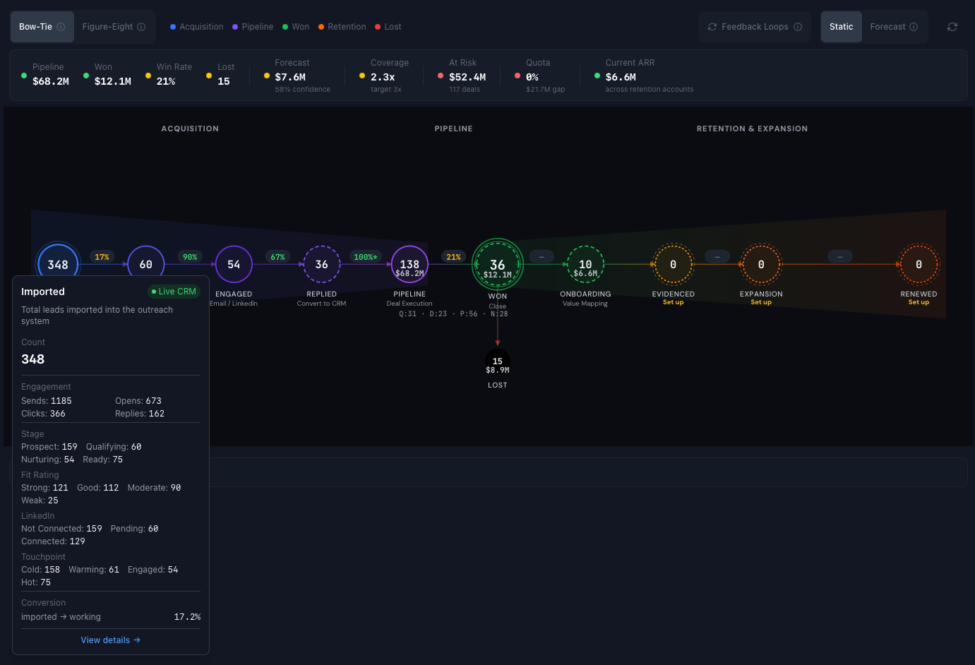 Summit53 Revenue Engine Bow-Tie view showing the linear progression from Imported (348) through Working (60), Engaged (54), Replied (36), Pipeline (138) with deal execution breakdown (Q:24, D:18, P:54, N:42), Won (36, $12.1M), Onboarding (10, $6.6M), through Evidenced, Expansion, and Renewed stages with Lost (15, $8.9M) dropping below Pipeline