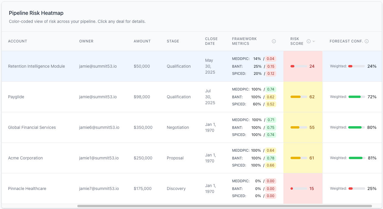From Guesswork to Certainty: Transforming Sales Forecasting with Summit53